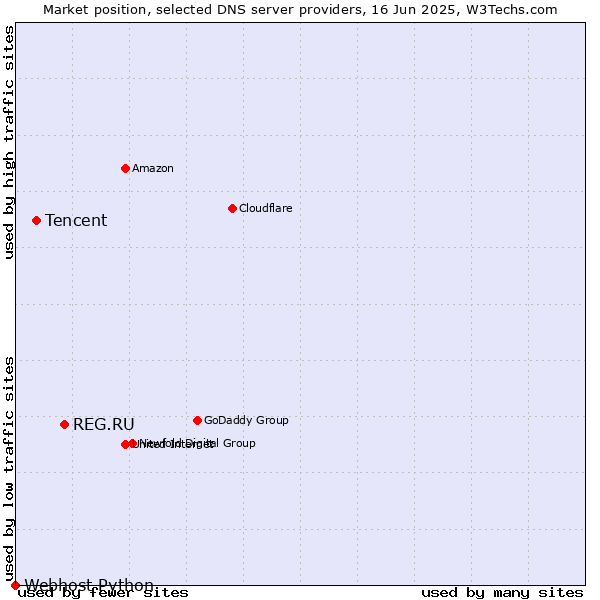 Market position of REG.RU vs. Tencent vs. Webhost Python