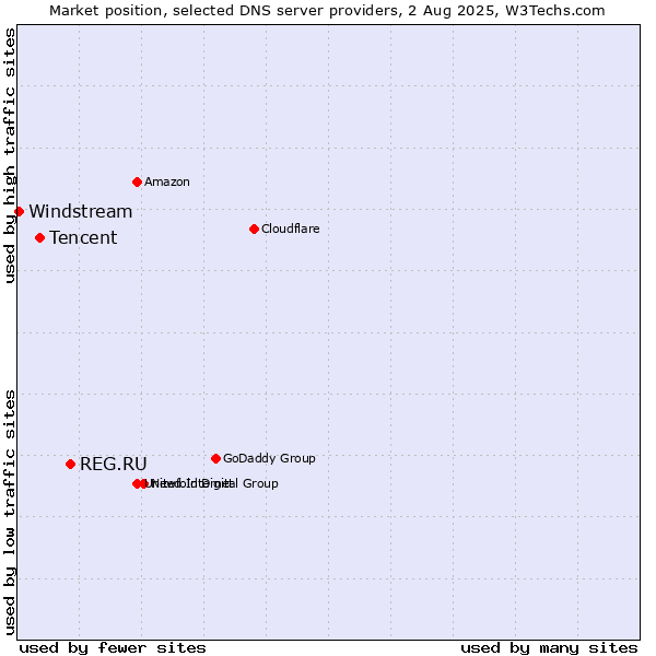 Market position of REG.RU vs. Tencent vs. Windstream
