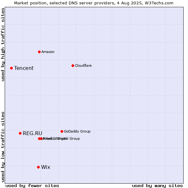 Market position of Wix vs. REG.RU vs. Tencent