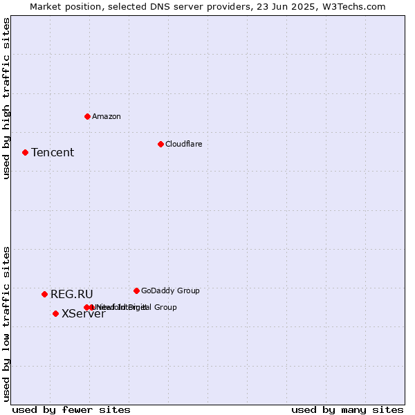 Market position of XServer vs. REG.RU vs. Tencent