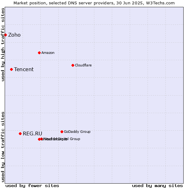 Market position of REG.RU vs. Tencent vs. Zoho