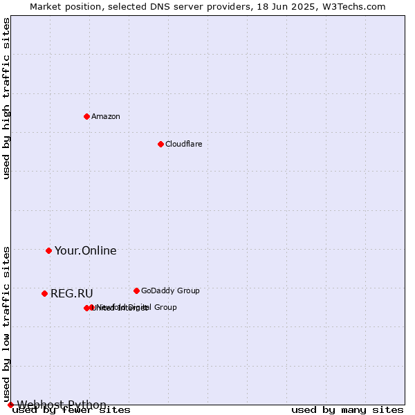 Market position of Your.Online vs. REG.RU vs. Webhost Python