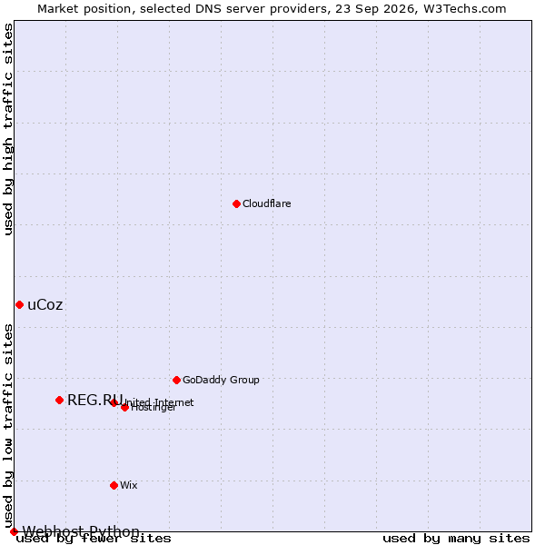 Market position of REG.RU vs. uCoz vs. Webhost Python