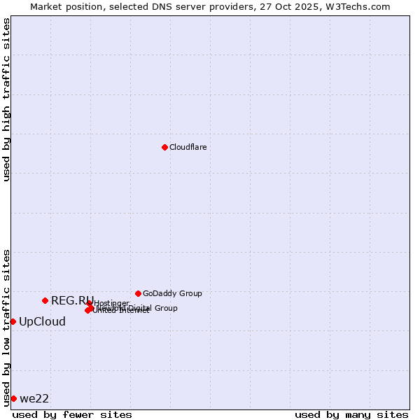 Market position of REG.RU vs. we22 vs. UpCloud