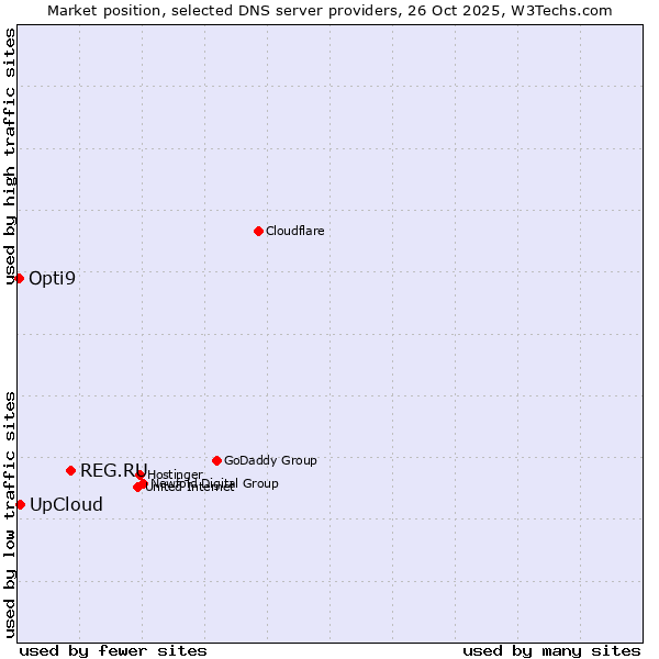 Market position of REG.RU vs. UpCloud vs. Opti9