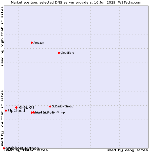 Market position of REG.RU vs. UpCloud vs. Webhost Python