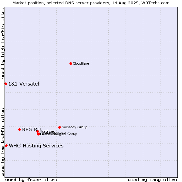 Market position of REG.RU vs. WHG Hosting Services vs. 1&1 Versatel