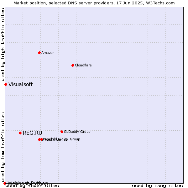 Market position of REG.RU vs. Visualsoft vs. Webhost Python
