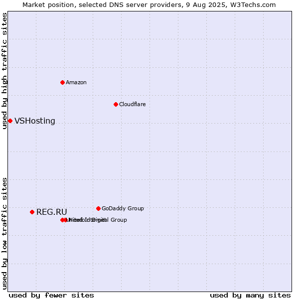 Market position of REG.RU vs. VSHosting
