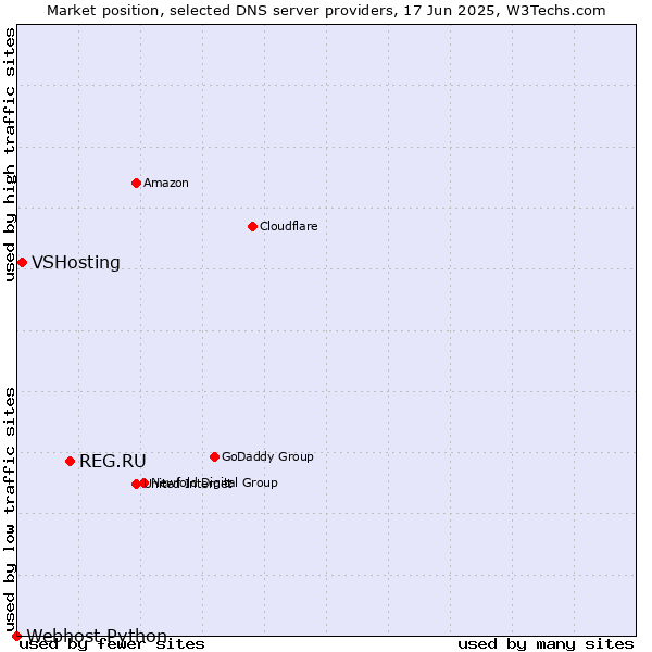 Market position of REG.RU vs. VSHosting vs. Webhost Python