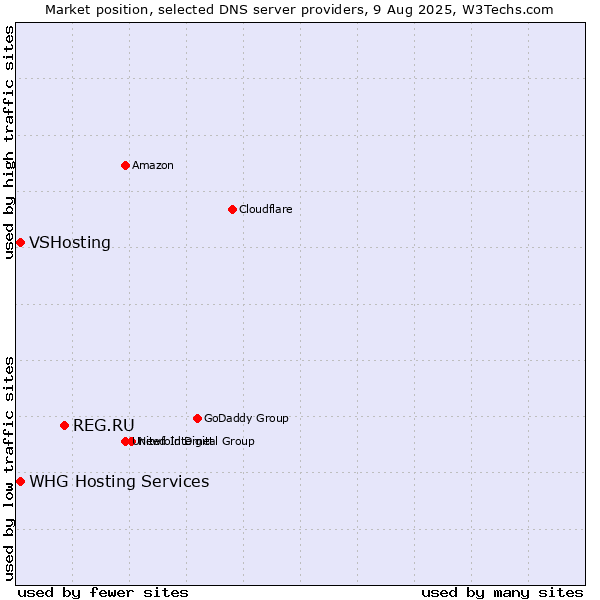 Market position of REG.RU vs. WHG Hosting Services vs. VSHosting