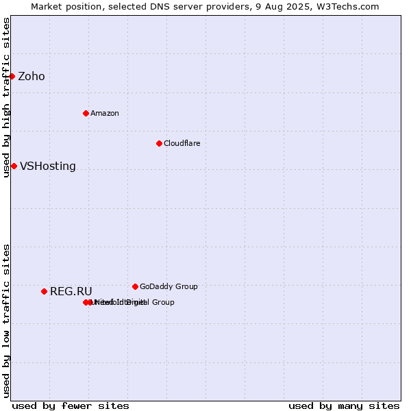 Market position of REG.RU vs. VSHosting vs. Zoho
