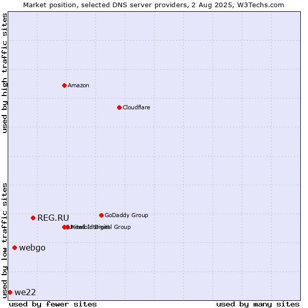 Market position of REG.RU vs. webgo vs. we22
