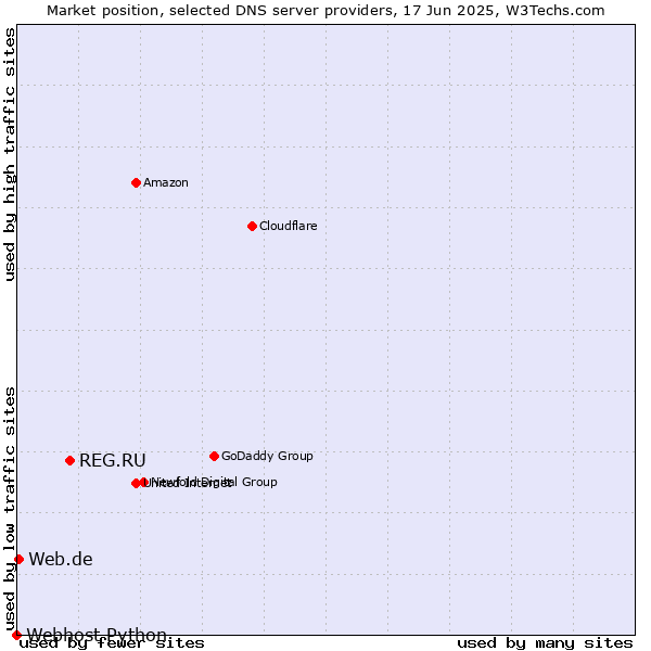 Market position of REG.RU vs. Web.de vs. Webhost Python
