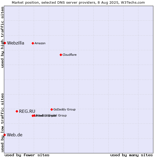 Market position of REG.RU vs. Webzilla vs. Web.de