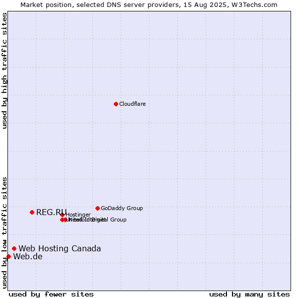 Market position of REG.RU vs. Web Hosting Canada vs. Web.de