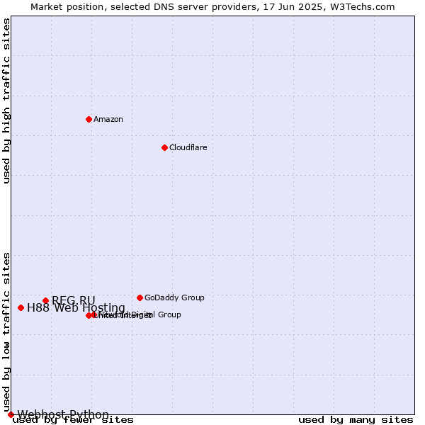 Market position of REG.RU vs. H88 Web Hosting vs. Webhost Python