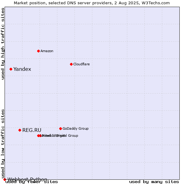 Market position of REG.RU vs. Yandex vs. Webhost Python