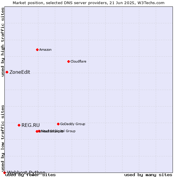 Market position of REG.RU vs. ZoneEdit vs. Webhost Python