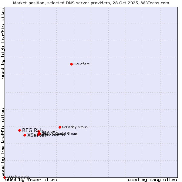 Market position of XServer vs. REG.RU vs. Webnode
