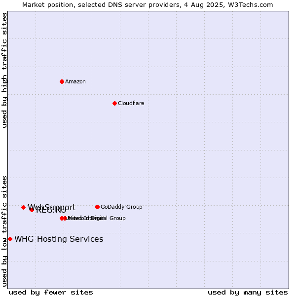 Market position of REG.RU vs. WebSupport vs. WHG Hosting Services