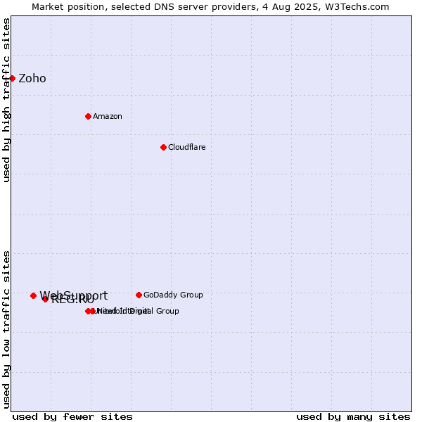 Market position of REG.RU vs. WebSupport vs. Zoho