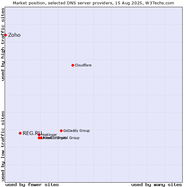 Market position of REG.RU vs. Zoho