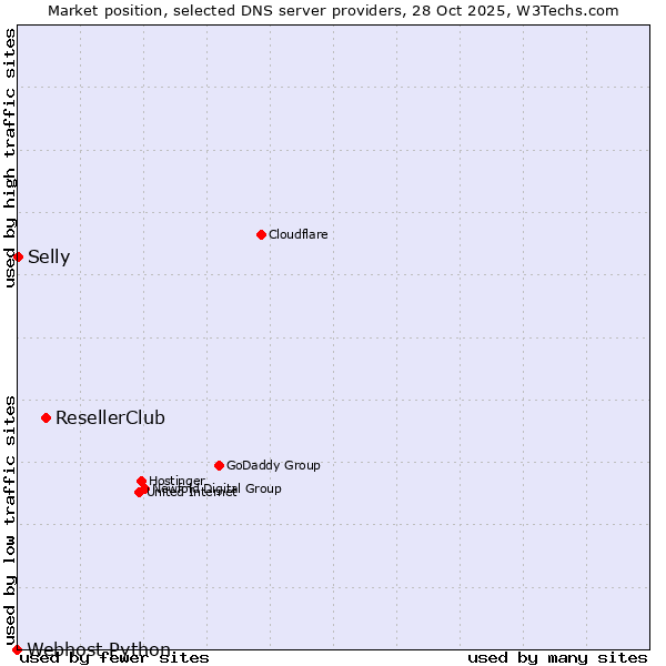Market position of ResellerClub vs. Selly vs. Webhost Python