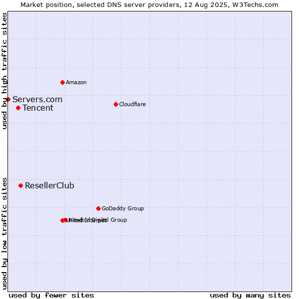 Market position of ResellerClub vs. Tencent vs. Servers.com