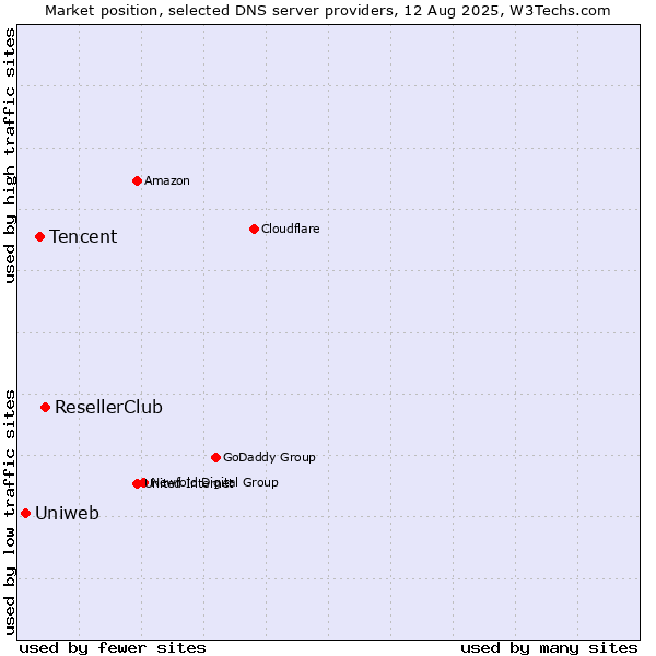 Market position of ResellerClub vs. Tencent vs. Uniweb