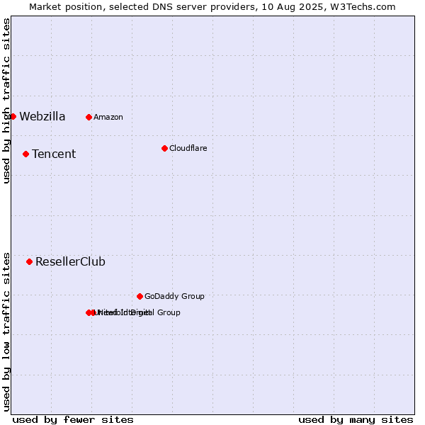 Market position of ResellerClub vs. Tencent vs. Webzilla