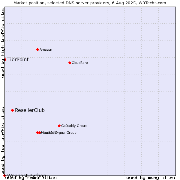 Market position of ResellerClub vs. TierPoint vs. Webhost Python