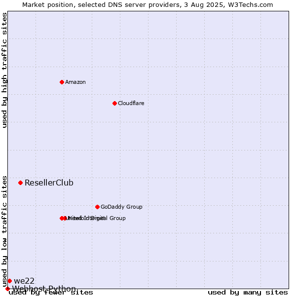 Market position of ResellerClub vs. we22 vs. Webhost Python