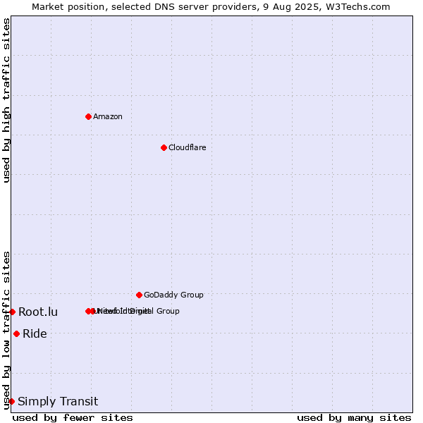 Market position of Ride vs. Root.lu vs. Simply Transit