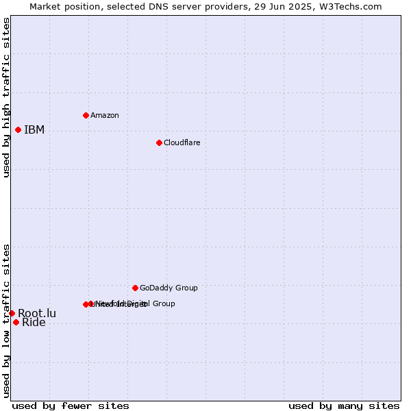 Market position of IBM vs. Ride vs. Root.lu