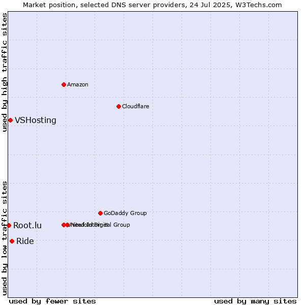 Market position of Ride vs. VSHosting vs. Root.lu