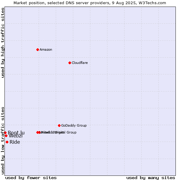 Market position of Ride vs. Webzi vs. Root.lu