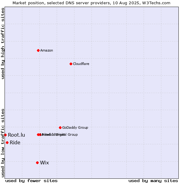 Market position of Wix vs. Ride vs. Root.lu