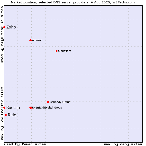 Market position of Ride vs. Zoho vs. Root.lu