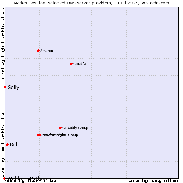 Market position of Ride vs. Selly vs. Webhost Python