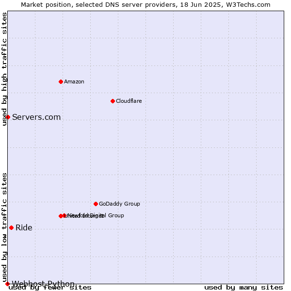 Market position of Ride vs. Servers.com vs. Webhost Python