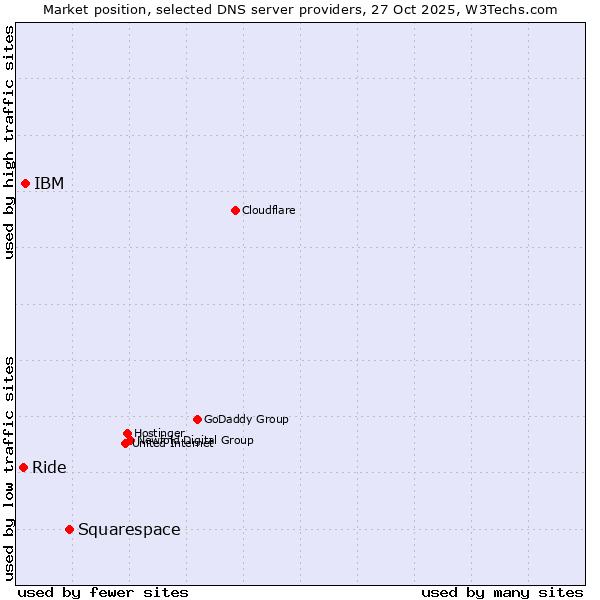 Market position of Squarespace vs. IBM vs. Ride