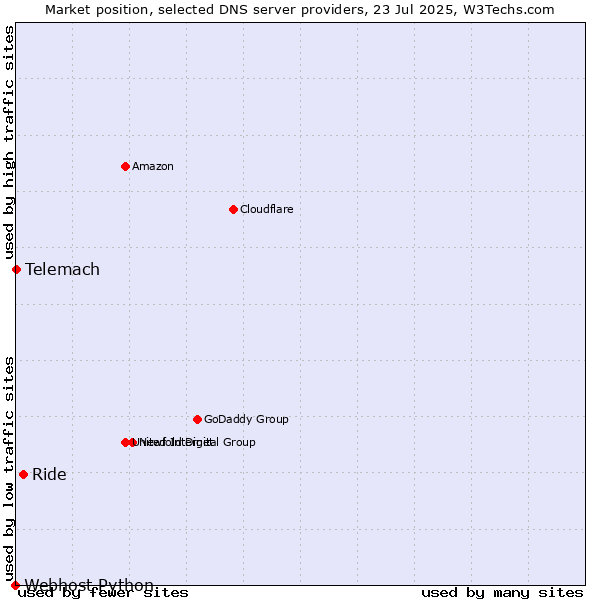 Market position of Ride vs. Telemach vs. Webhost Python