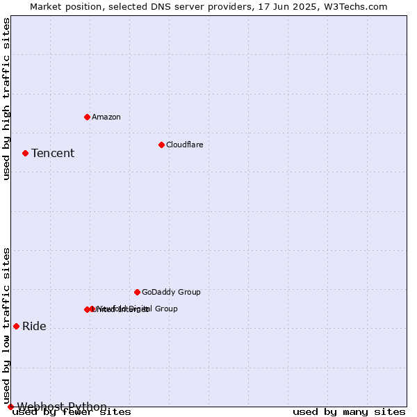 Market position of Tencent vs. Ride vs. Webhost Python