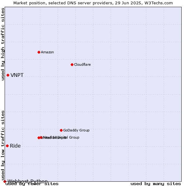 Market position of VNPT vs. Ride vs. Webhost Python