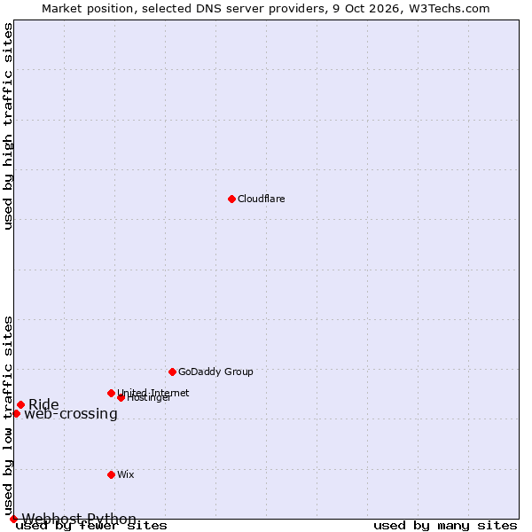 Market position of Ride vs. web-crossing vs. Webhost Python
