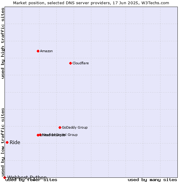 Market position of Ride vs. Webhost Python