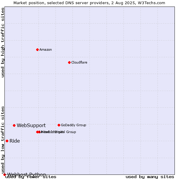 Market position of WebSupport vs. Ride vs. Webhost Python