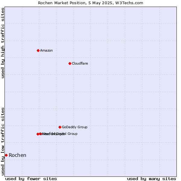 Market position of Rochen