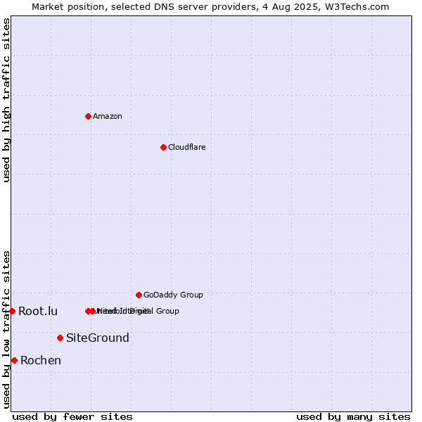 Market position of SiteGround vs. Rochen vs. Root.lu